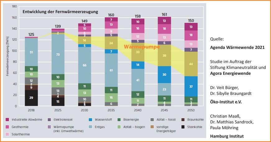 Bild 5 Bei der Dekarbonisierung der Fernwärme spielt die Wärmepumpe zukünftig eine tragende Rolle, gefolgt von Wasserstoff.