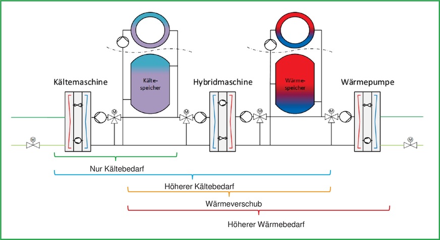 Bild 3 Durch die Entscheidung für eine Hybridkältemaschine kann der gleichzeitige Bedarf von Kälte und Wärme mit einem COP von bis zu 8 gedeckt werden. Erst bei höherem Wärme- bzw. Kältebedarf geht die jeweilige Kältemaschine bzw. die Wärmepumpe in Betrieb.