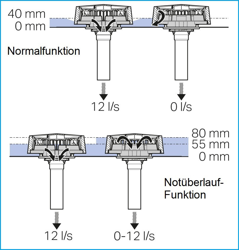 Bild 4 12-l-Pluvia-System: Durch den Dachwassereinlauf wird das Niederschlagswasser bis zu einer Wasserstandhöhe von max. 55 mm über das Primär-Entwässerungssystem abtransportiert. Bei einer Wasserstandhöhe über 55 mm tritt der separate Notüberlauf in Aktion. Dann erreichen Primär- und Notüberlaufsystem zusammen ihre Höchstleistung von bis zu 24 l/s bei einer Stauhöhe von 80 mm. Analog dazu wird beim 25-l-Pluvia-System Niederschlagswasser bis zu einer Wasserstandhöhe von max. 65 mm über das Primär-Entwässerungssystem abtransportiert, dann tritt der separate Notüberlauf in Aktion; Primär- und Notüberlaufsystem erreichen ihre Höchstleistung von bis zu 50 l/s bei einer Stauhöhe von 95 mm.