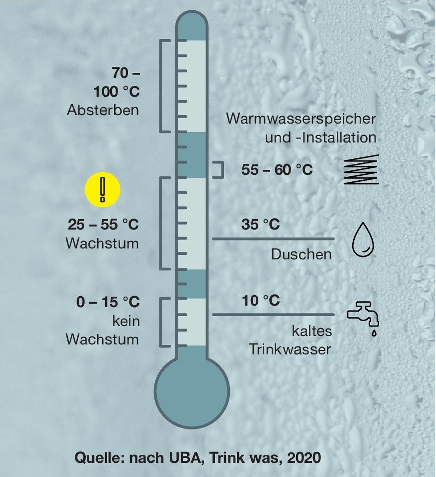 Bild 2 Die Einhaltung definierter Temperaturgrenzen ist ein wesentlicher Bestandteil des Risikomanagements über den Water-Safety-Plan.