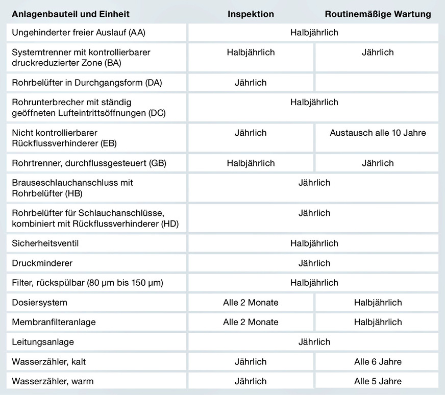 Bild 6 Im Anhang der VDI 3810-2/6023-3 ist festgelegt, in welchen zeitlichen Abständen Installationskomponenten inspiziert, gewartet oder ausgetauscht werden müssen.