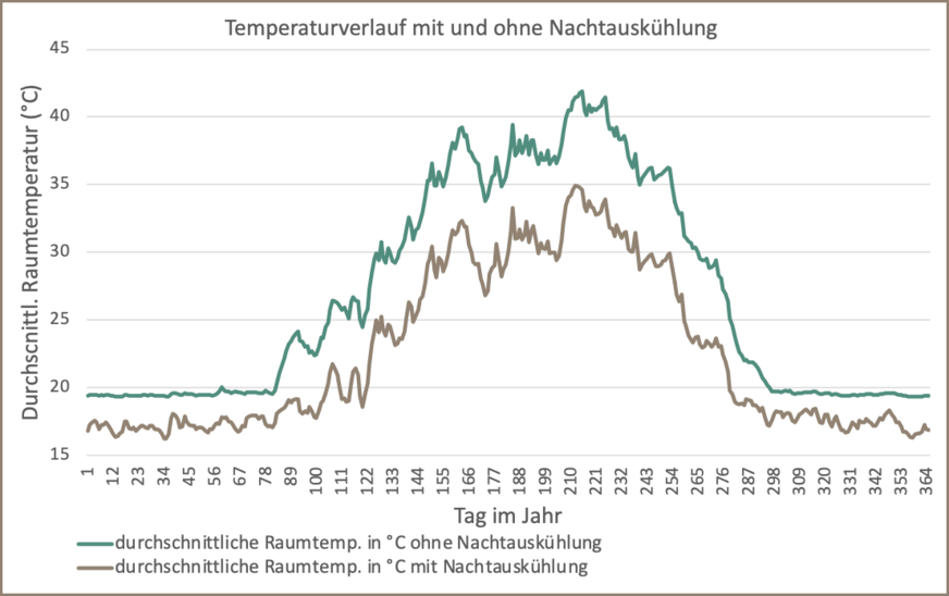 Bild 7 365-Tage-Simulation der Temperaturen im Gebäude mit und ohne Nachtauskühlung.