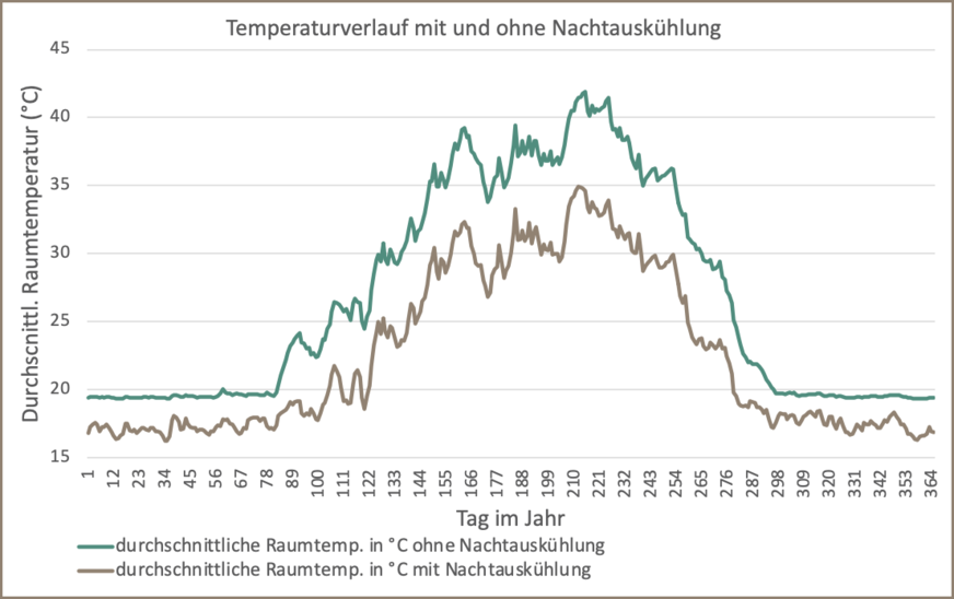 Bild 7 365-Tage-Simulation der Temperaturen im Gebäude mit und ohne Nachtauskühlung.