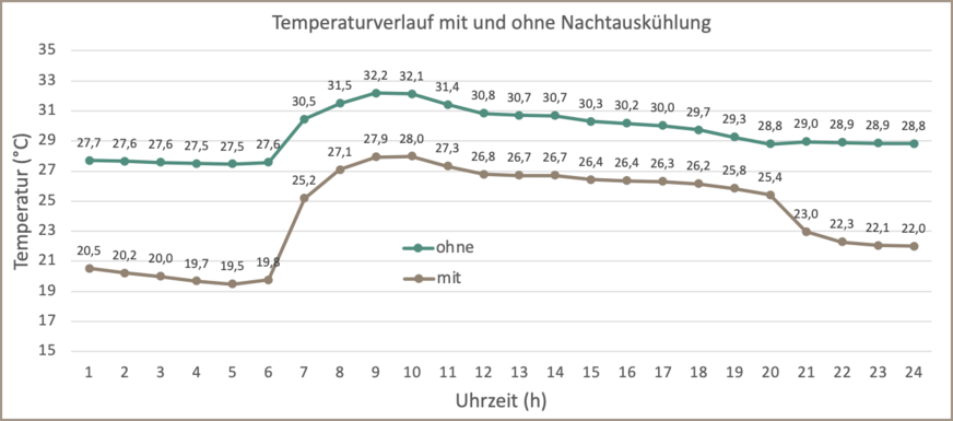 Bild 6 Der 24-h-Verlauf verdeutlicht die unterschiedlichen Temperaturen im Gebäude.