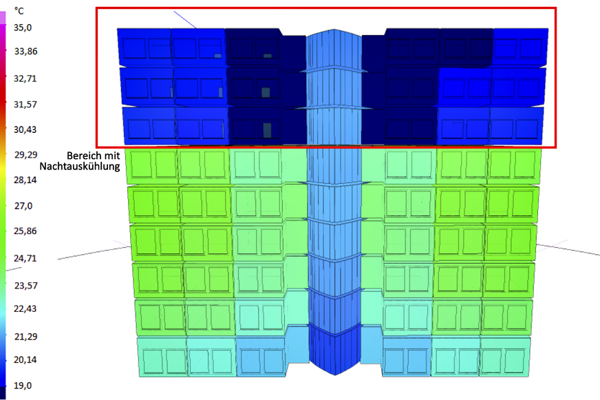 Bild 5 … in Teilen der besonders hitzebetroffenen oberen Etagen fallen die Temperaturen mit Nachtauskühlung sogar unter 20 °C, ein Unterschied von 8 K.