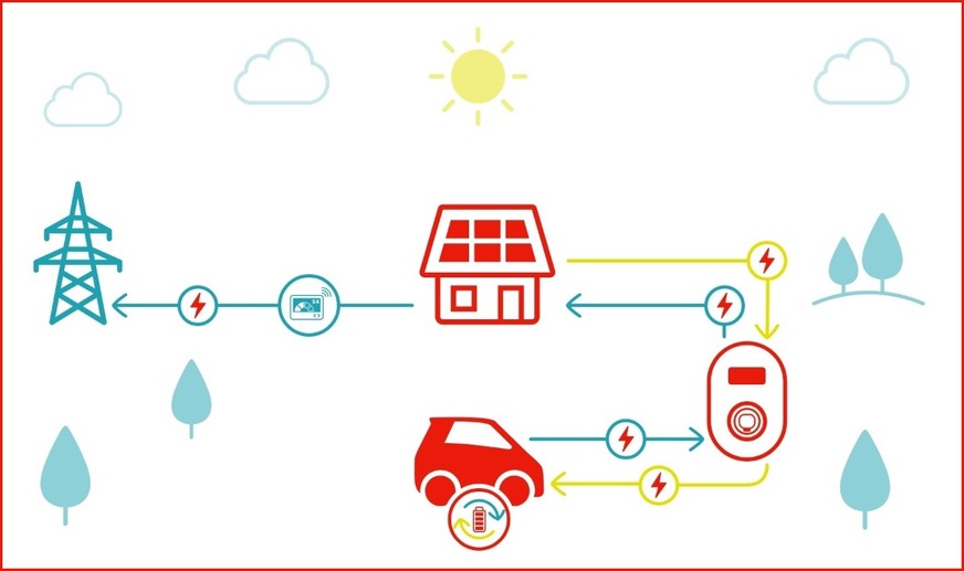 Beim bidirektionalen Laden wird der Elektroauto-Akku als Zwischenspeicher genutzt, beispielsweise für eigenen Sonnenstrom, der später für den Haushalt verwendet werden kann.