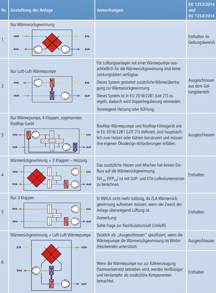 Bild 6 Lüftungsanlagen, die aufgrund ihrer Gestaltung in den Geltungsbereich der Verordnung EU 1253/2014 fallen bzw. nicht fallen. Quelle: EVIA / Eurovent, Leitfaden zu Anforderungen an die umweltgerechte Gestaltung von Lüftungsanlagen.
