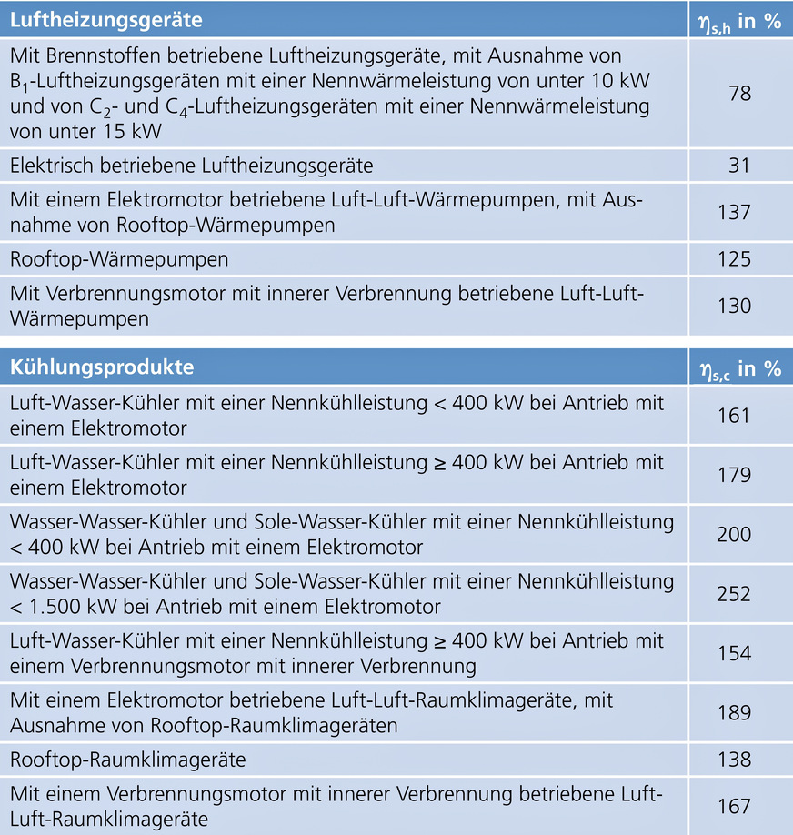 Bild 5 2. Stufe der Mindestanforderung an den Raumheizungs-Jahresnutzungsgrad ηs,h von Luftheizprodukten (oben) und Raumkühlungs-Jahresnutzungsgrad ηs,c von Kühlprodukten (unten). Quelle: Verordnung EU 2016/2281, Anhang II, Tabellen 2 und 4.