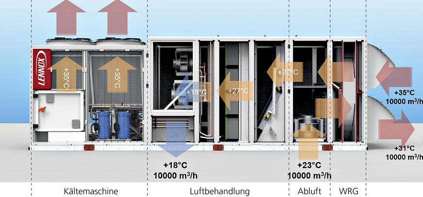 Bild 2 Geräteaufbau einer Rooftop-Einheit.