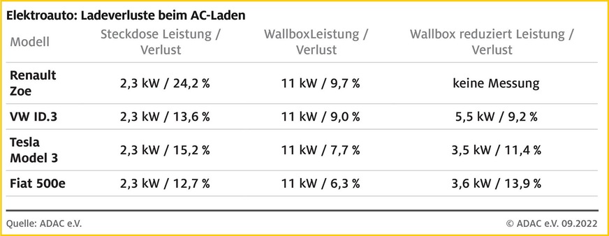 Vom ADAC gemessene Ladeverluste verschiedener Elektroautos beim AC-Laden.