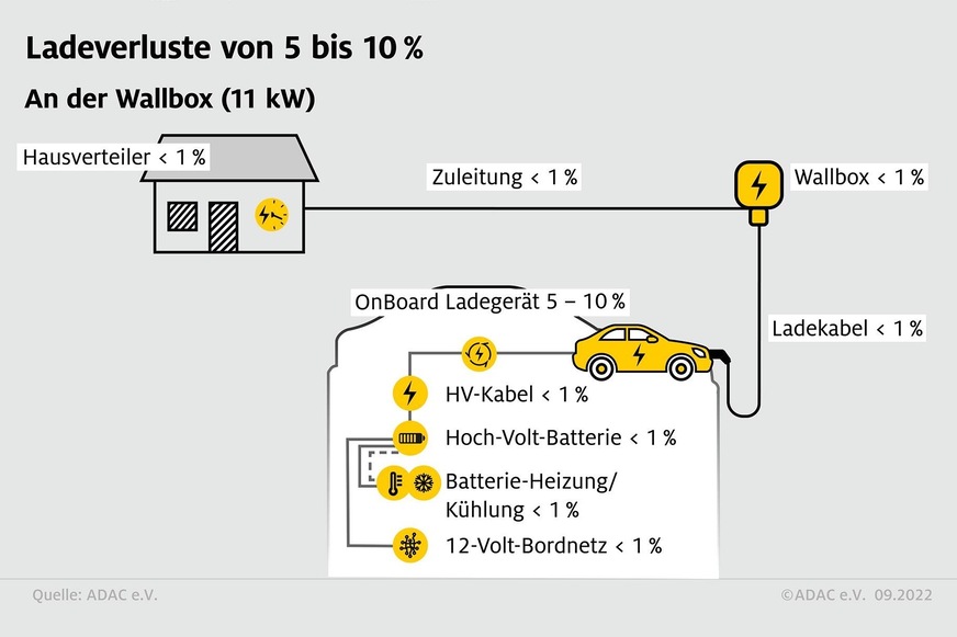 Vom ADAC gemessene Ladeverluste beim Laden von Elektroautos an einer 11-kW-Wallbox.