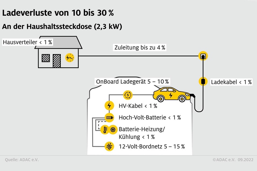 Vom ADAC gemessene Ladeverluste beim Laden von Elektroautos an einer Haushaltssteckdose.