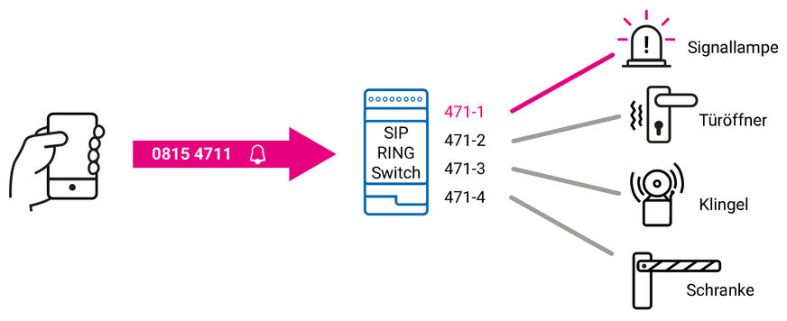 W&T: SIP Ring Switch zum Schalten per Anruf.