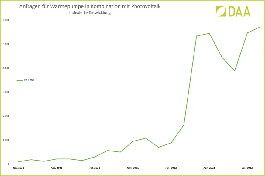 Bild 2 Kombinierte Nachfragen nach Wärmepumpen und Photovoltaik-Anlagen bei DAA ab Januar 2021.