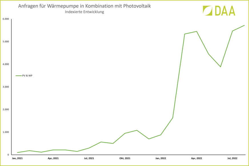 Bild 2 Kombinierte Nachfragen nach Wärmepumpen und Photovoltaik-Anlagen bei DAA ab Januar 2021.