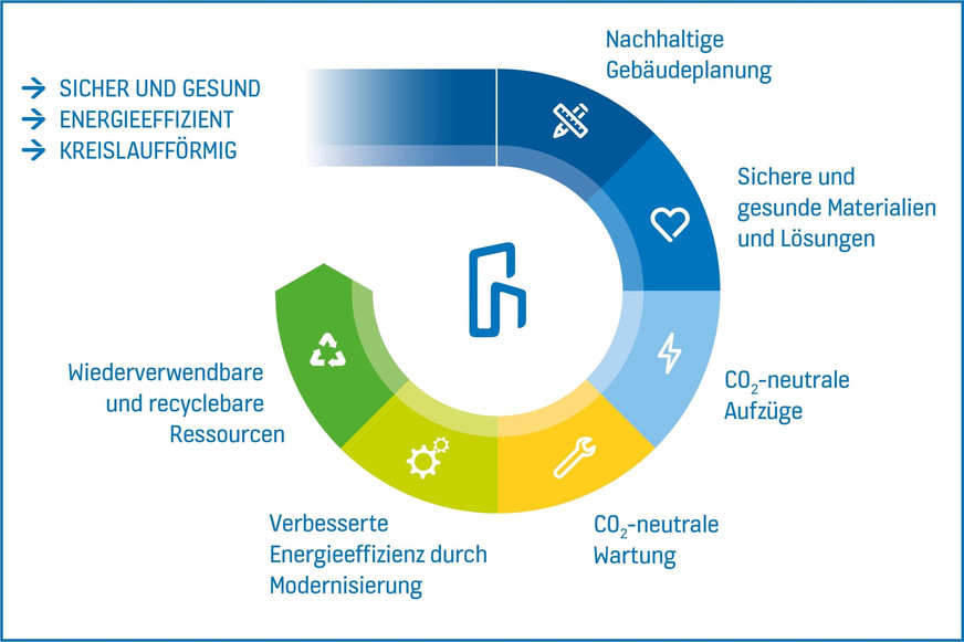 Beitrag zum öko-effizienten Bauen: Kone bietet nachhaltige Lösungen und Dienstleistungen für den gesamten Lebenszyklus von Gebäuden an.