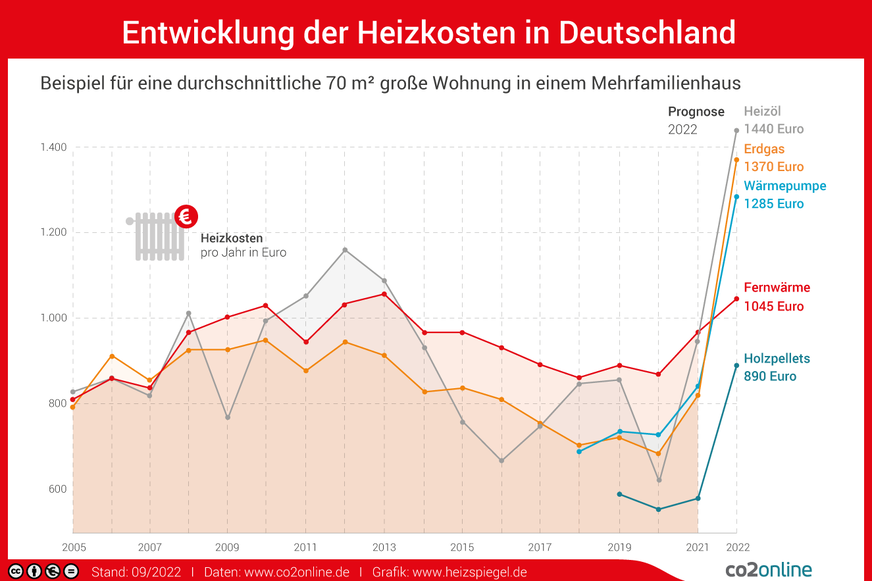 Entwicklung der Heizkosten in Deutschland.