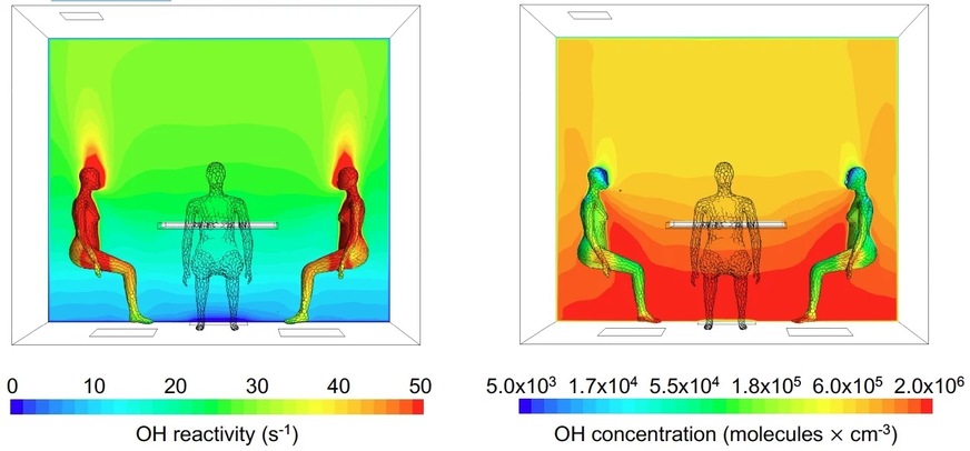 Computermodellierung der OH-Reaktivität (links) und der OH-Konzentration (rechts) in der Umgebung von Menschen in einer typischen Innenraumsituation, wenn diese um einen Tisch sitzen.