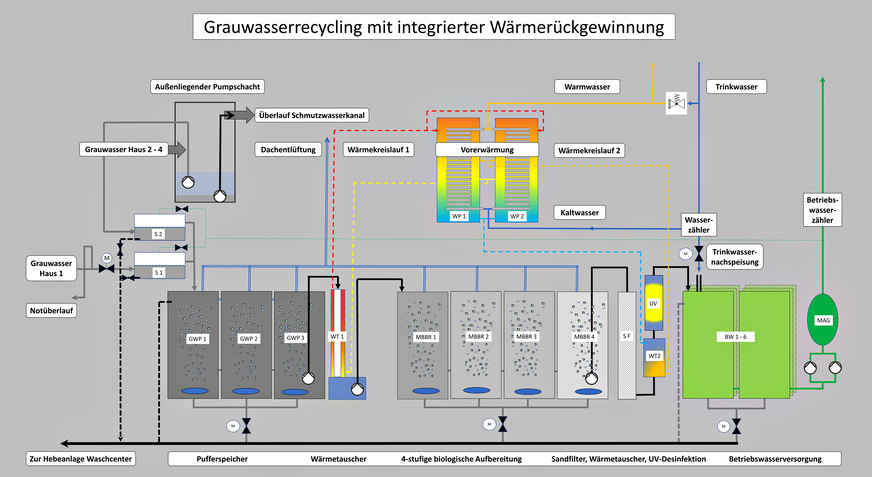 Bild 7 Grauwasseraufbereitung mit Wärmerückgewinnung für 399 Studenten-Apartments in Berlin-Pankow. Die Reinigung des Grauwassers geschieht im Wirbelbettverfahren, einem vollautomatischen, mehrstufigen und geschlossenen Recycling-Prozess, ohne chemische oder biologische Zusätze.