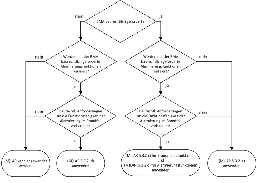 Bild 7 Anwendung der (M)LAR bezogen auf den Funktionserhalt von Brandmeldeanlagen mit und ohne Alarmierungsfunktion (Quelle: gemeinsames Informationsblatt zur DIN VDE 0833-2 von BHE, ZVEI, VdS Schadenverhütung und ZVEH).