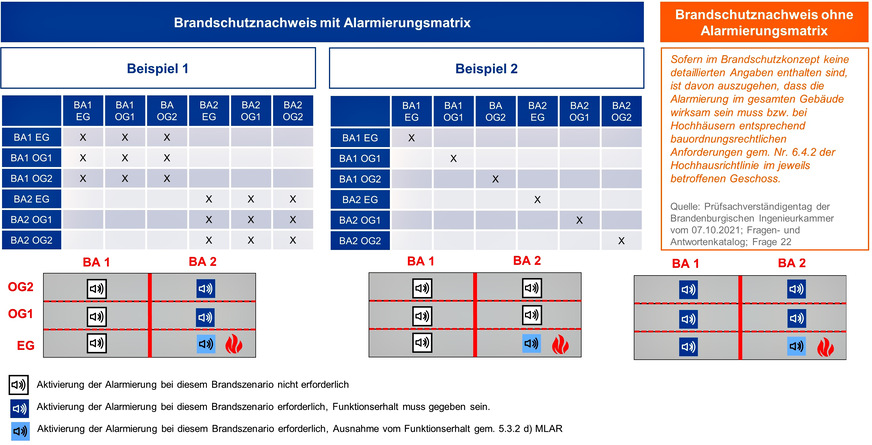 Bild 6 Unterschiedliche Anforderungen an den Funktionserhalt der Alarmierung in einem Gebäude mit bauordnungsrechtlich geforderter Alarmierungsanlage.