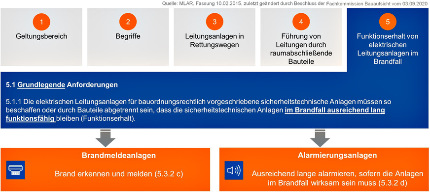 Bild 5 Funktionserhalt gemäß MLAR sowie Unterschiede beim Funktionserhalt an Brandmeldeanlagen und Alarmierungsanlage.