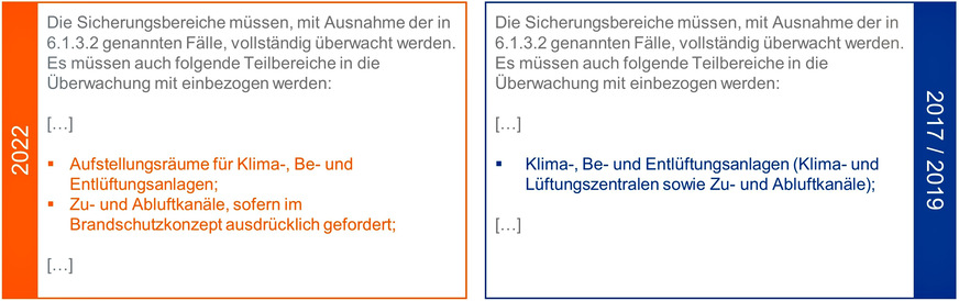 Bild 4 Änderungen im Abschnitt 6.1.3.1 hinsichtlich der Überwachung von Lüftungsanlagen durch Brandmeldeanlagen.