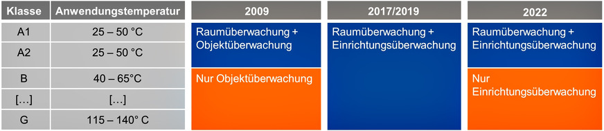Bild 3 Anwendung von punktförmigen Wärmemeldern unter Berücksichtigung der Fußnoten in Tabelle 1 von DIN VDE 0833-2:2022-06.