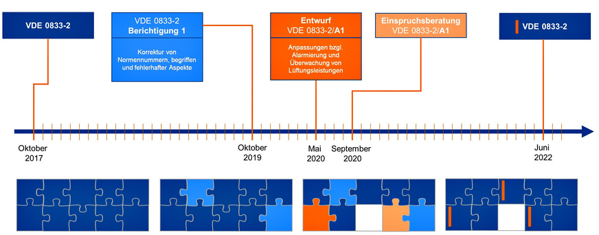 Bild 2 Historie der DIN VDE 0833-2 seit Oktober 2017.