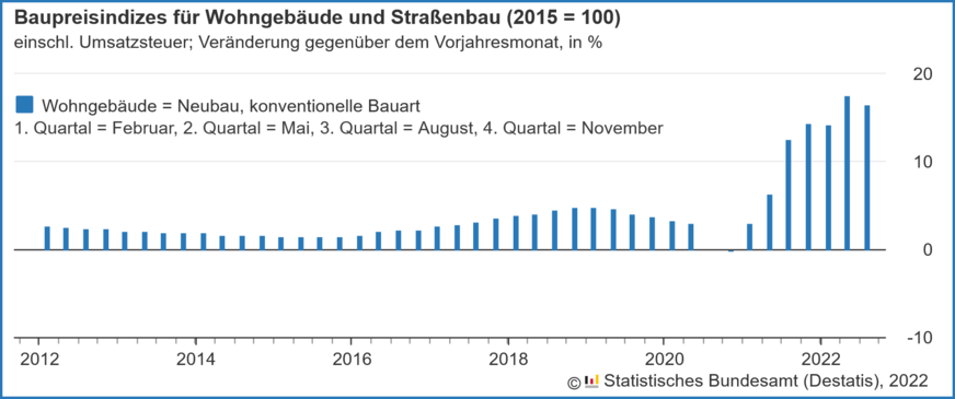 Veränderung der Baupreise gegenüber dem Vorjahresmonat für konventionell gefertigte Wohngebäude von 2012 bis August 2022.