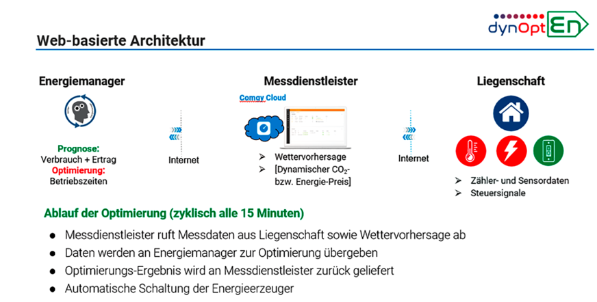 Bild 4 Funktionsprinzip eines Energiemanager als Web-Service (dynOpt-En). Bei diesem Konzept sind kaum Installationen vor Ort erforderlich.