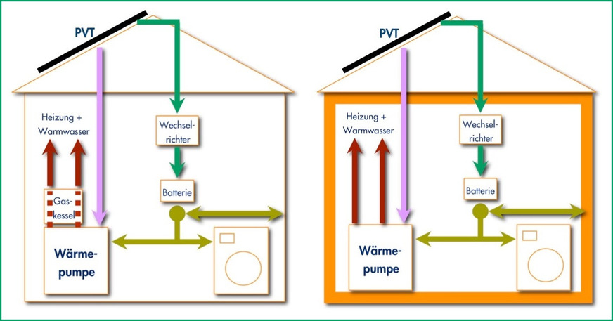 Bild 3 Zweistufige Sanierung. Links: unsanierte Gebäudehülle mit erster Sanierungsstufe über PVT-Wärmepumpe kombiniert mit Spitzenlast-Gas- oder Öl-Heizkessel. Rechts: gedämmtes Gebäude, vollständige Wärmeversorgung mit PVT-Wärmepumpe.