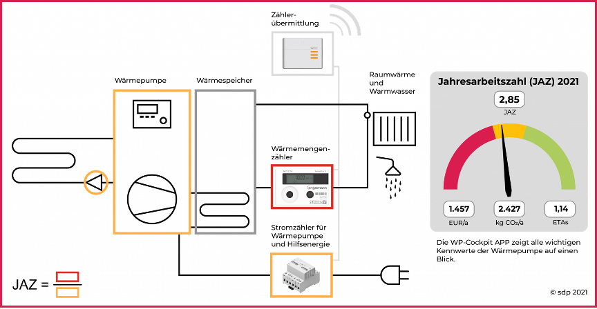 Bild 2 „WP-Cockpit“ mit Bilanzgrenze der System-Jahresarbeitszahl: Die über ein kostengünstiges Zählerset erhobenen Daten werden an die WP-Cockpit-App übermittelt. Die Messergebnisse werden validiert und anonymisiert bereitgestellt, um es allen Interessierten zu ermöglichen, anhand der gewonnenen Daten die Effizienz von Wärmepumpensystemen zu ermitteln, zu bewerten und gegebenenfalls zu optimieren [4].