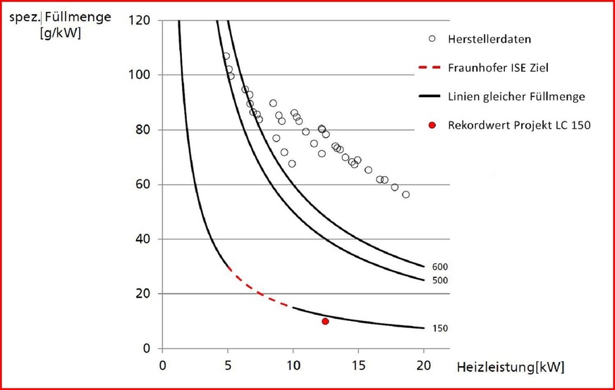 Ziel des Projekts LC 150 ist es, eine spezifische Füllmenge von 15 – 30 g Propan pro kW Kälteleistung zu erreichen. Der nun erreichte Rekordwert liegt sogar darunter.