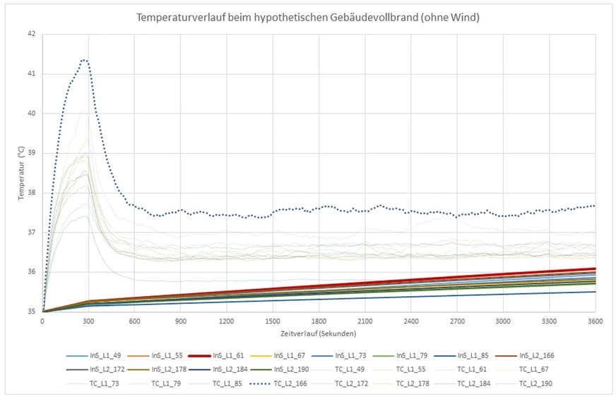 Bild 4 Diagramme und Kurvenverläufe zeigen die exakten Werte, etwa für die berechneten Temperaturen.