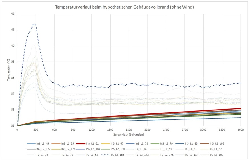 Bild 4 Diagramme und Kurvenverläufe zeigen die exakten Werte, etwa für die berechneten Temperaturen.