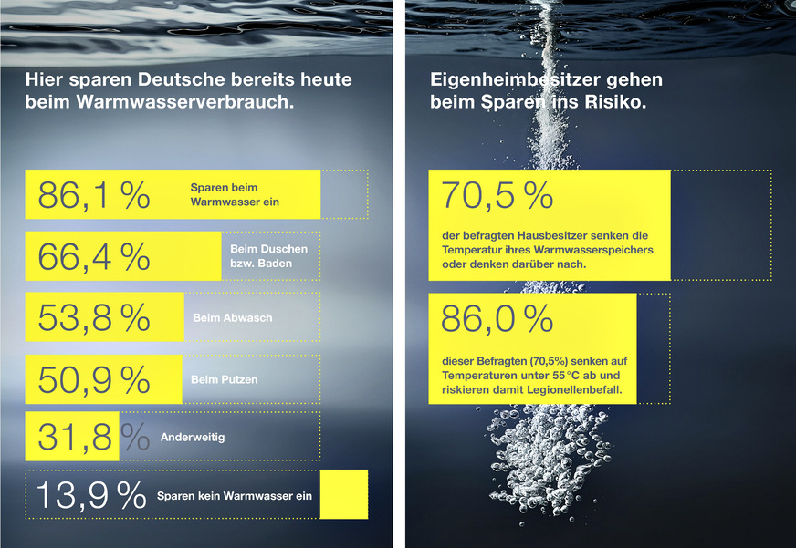 Bild 2 Verbraucher sparen bewusst Energie – und riskieren ihre Gesundheit.