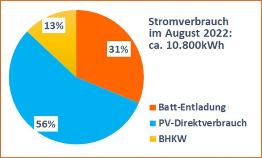 Bild 3 Stromverbrauchsbilanz der Metzgerei Eisele für August 2022.