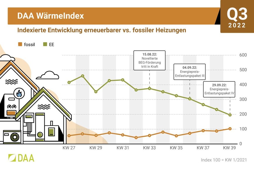 DAA WärmeIndex 3. Quartal 2022: Indexierte Entwicklung der Nachfrage nach erneuerbaren und fossilen Heizungssystemen.