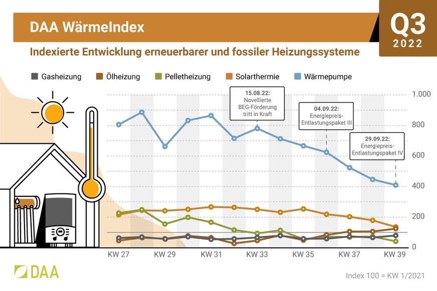 DAA WärmeIndex 3. Quartal 2022: Indexierte Entwicklung der Nachfrage nach verschiedenen Heizungssystemen.
