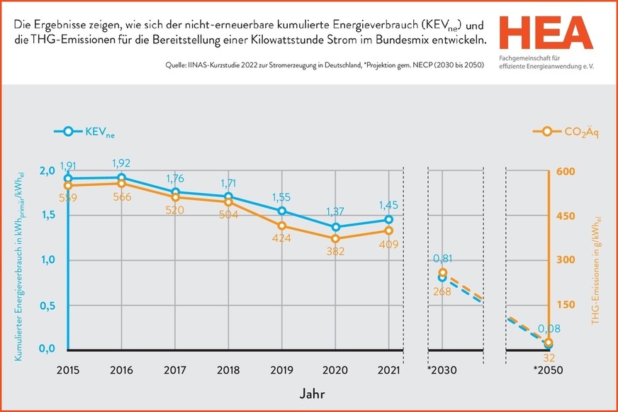 Primärenergieverbrauch und Treibhausgasemissionen bei der Stromerzeugung.