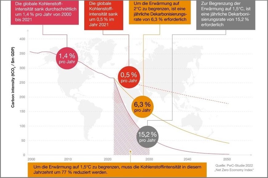 Net Zero Economy Index 2022 und verschiedene Dekarbonisierungsraten.