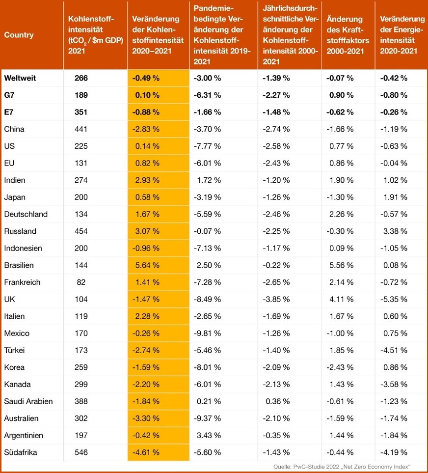 G20-Leistung bei den wichtigsten Indikatoren des Net Zero Economy Index 2022.