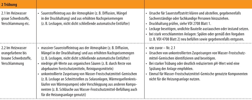 Bild 2 Beispiele für Mängel in Heizungsanlagen, deren Ursachen und mögliche Abhilfemaßnahmen (Auszug aus Tabelle 2 in VDI 2035 Blatt 1).