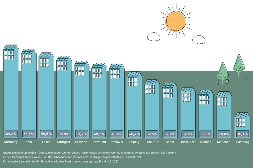 SolarCheck 2022: Ranking für Deutschlands 14 Metropolen. In Nürnberg erreicht die Fläche der neu gebauten Photovoltaik-Anlagen 69 % der neuen Dachflächen, in Berlin sind es fast 28 % und in Hamburg lediglich 10 %.