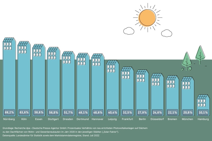 SolarCheck 2022: Ranking für Deutschlands 14 Metropolen. In Nürnberg erreicht die Fläche der neu gebauten Photovoltaik-Anlagen 69 % der neuen Dachflächen, in Berlin sind es fast 28 % und in Hamburg lediglich 10 %.