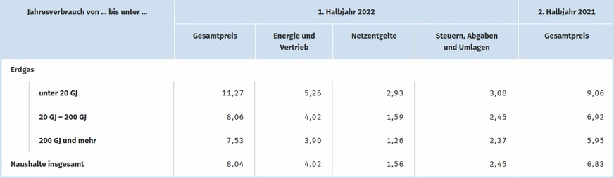Erdgaspreise für private Haushalte in Ct/kWh.