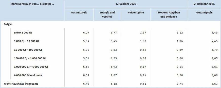 Erdgaspreise für Nicht-Haushaltskunden ohne Mehrwertsteuer und andere abzugsfähige Steuern in Ct/kWh.