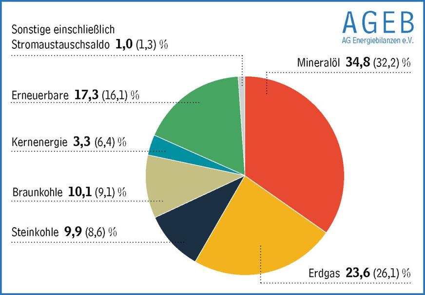 Struktur des Primärenergieverbrauchs in Deutschland von Januar bis September 2022 / (2021); Gesamt 8565 PJ bzw. 3344 TWh (Jan bis Sep 09-2022).