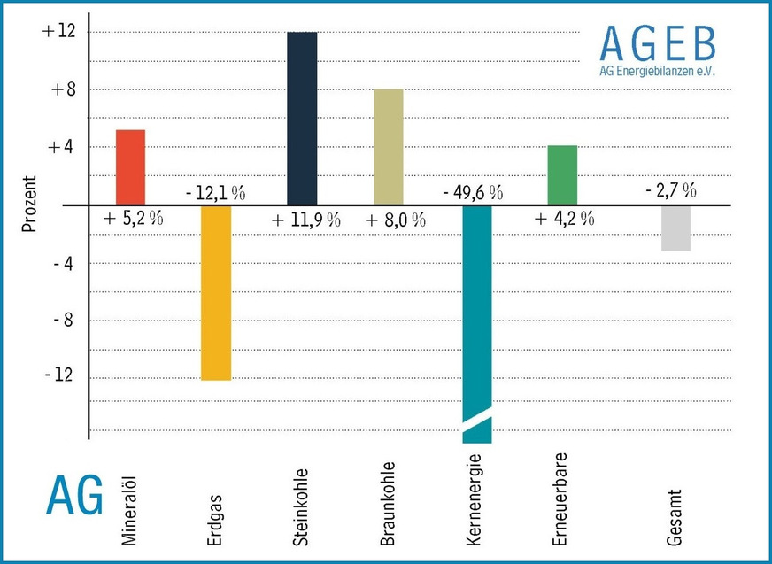 Entwicklung des Primärenergieverbrauchs in Deutschland von Januar bis September 2022, Veränderungen in Prozent; Gesamt: 8565 PJ bzw. 3344 TWh.